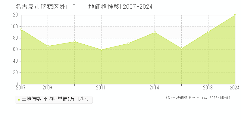 名古屋市瑞穂区洲山町の土地価格推移グラフ 