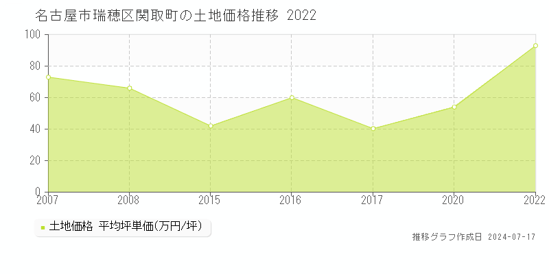 名古屋市瑞穂区関取町の土地価格推移グラフ 