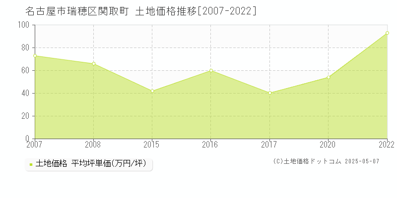 関取町(名古屋市瑞穂区)の土地価格推移グラフ(坪単価)[2007-2022年]