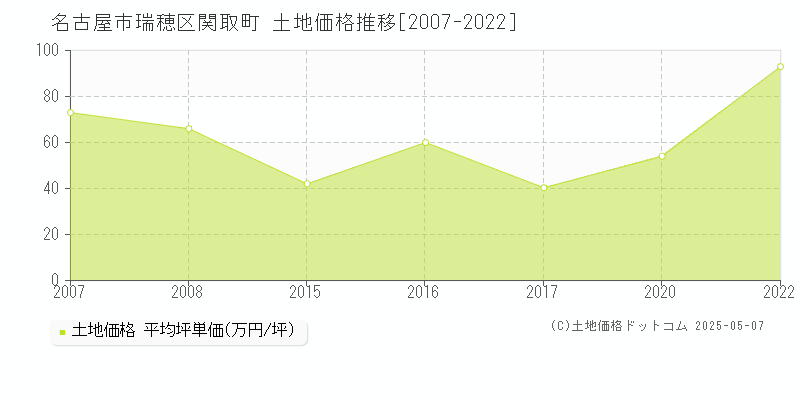 名古屋市瑞穂区関取町の土地価格推移グラフ 