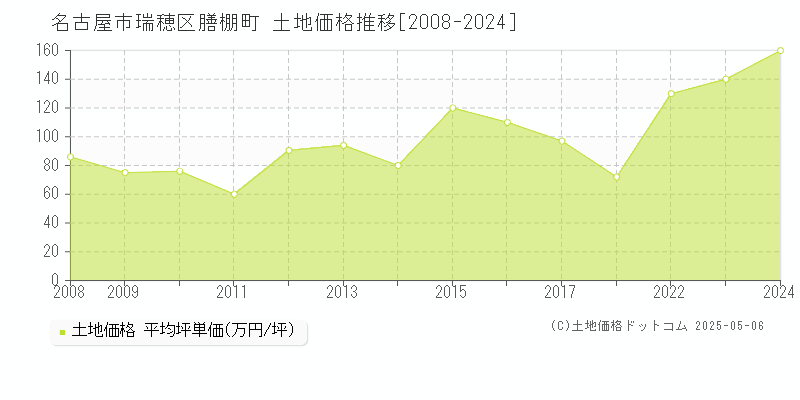 膳棚町(名古屋市瑞穂区)の土地価格推移グラフ(坪単価)[2008-2024年]