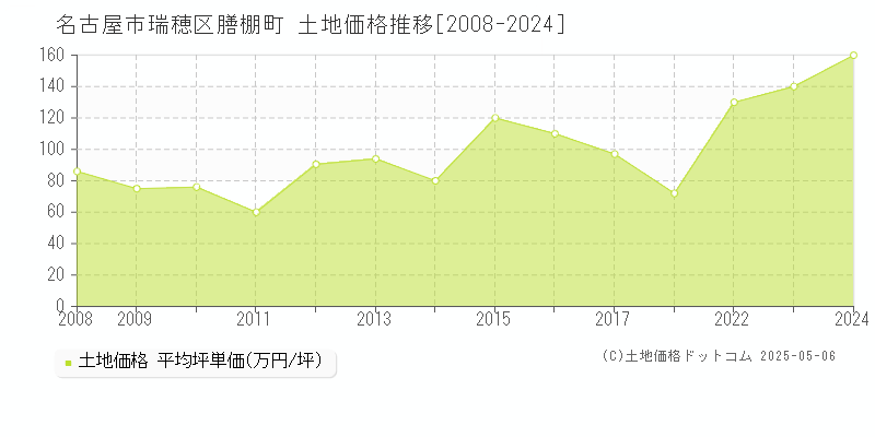 名古屋市瑞穂区膳棚町の土地価格推移グラフ 