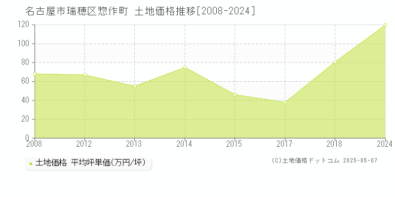 名古屋市瑞穂区惣作町の土地価格推移グラフ 