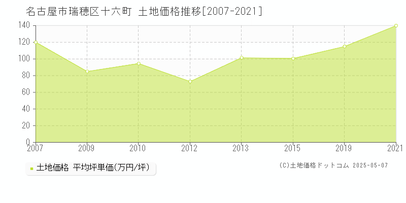 十六町(名古屋市瑞穂区)の土地価格推移グラフ(坪単価)[2007-2021年]