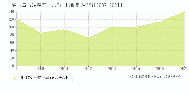 名古屋市瑞穂区十六町の土地価格推移グラフ 