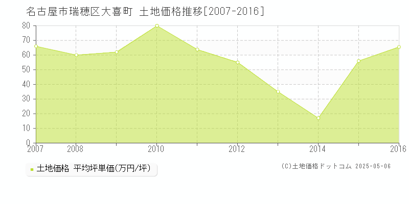 大喜町(名古屋市瑞穂区)の土地価格推移グラフ(坪単価)[2007-2016年]