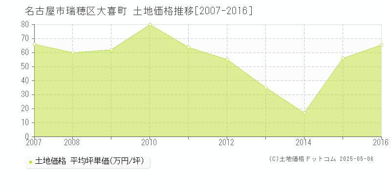 名古屋市瑞穂区大喜町の土地価格推移グラフ 