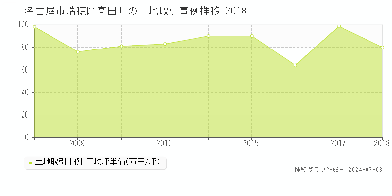 名古屋市瑞穂区高田町の土地価格推移グラフ 