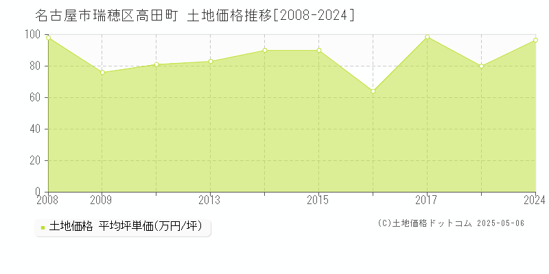高田町(名古屋市瑞穂区)の土地価格推移グラフ(坪単価)[2008-2024年]