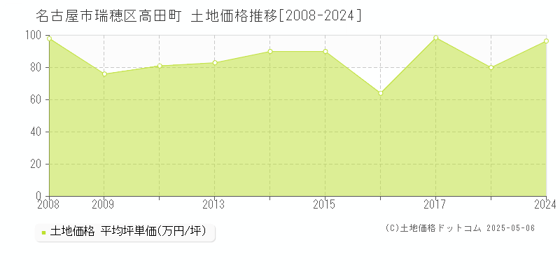 名古屋市瑞穂区高田町の土地価格推移グラフ 