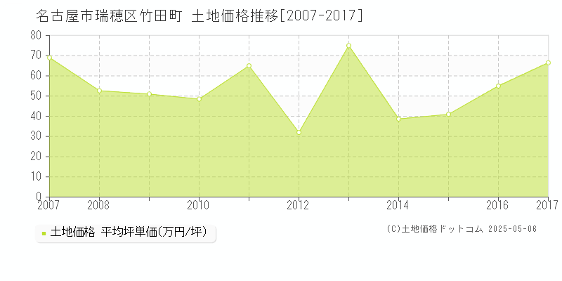 竹田町(名古屋市瑞穂区)の土地価格推移グラフ(坪単価)[2007-2017年]