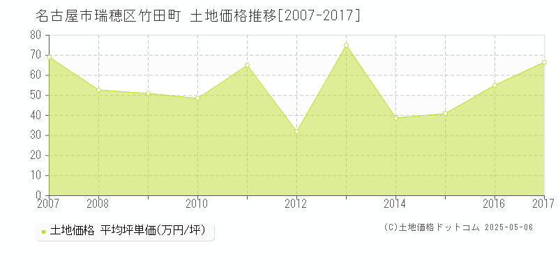 名古屋市瑞穂区竹田町の土地価格推移グラフ 