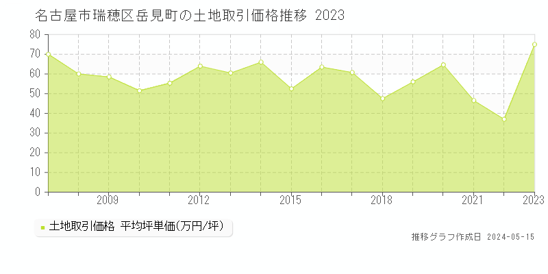 名古屋市瑞穂区岳見町の土地価格推移グラフ 