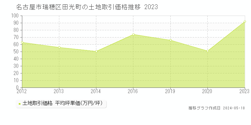 名古屋市瑞穂区田光町の土地価格推移グラフ 