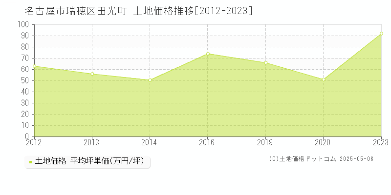 田光町(名古屋市瑞穂区)の土地価格推移グラフ(坪単価)[2012-2023年]