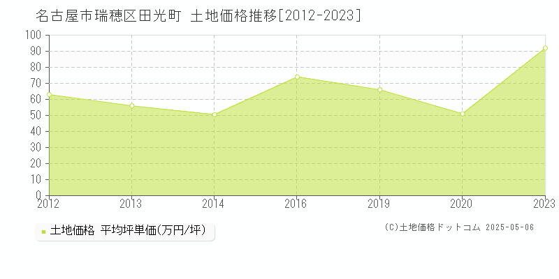 名古屋市瑞穂区田光町の土地価格推移グラフ 