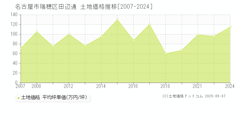 田辺通(名古屋市瑞穂区)の土地価格推移グラフ(坪単価)[2007-2024年]