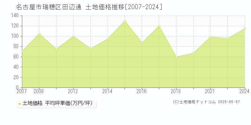 名古屋市瑞穂区田辺通の土地価格推移グラフ 