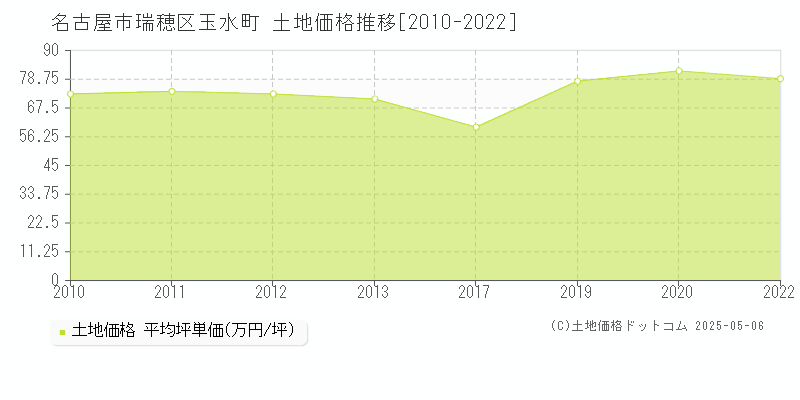 玉水町(名古屋市瑞穂区)の土地価格推移グラフ(坪単価)[2010-2022年]