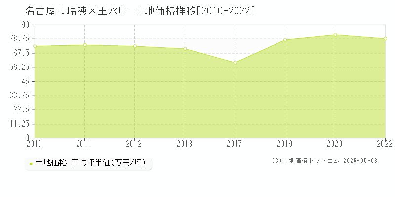 名古屋市瑞穂区玉水町の土地価格推移グラフ 