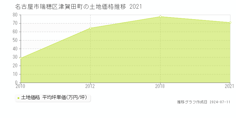 名古屋市瑞穂区津賀田町の土地価格推移グラフ 