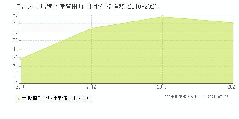 名古屋市瑞穂区津賀田町の土地価格推移グラフ 