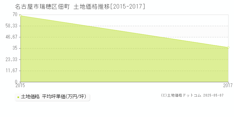 佃町(名古屋市瑞穂区)の土地価格推移グラフ(坪単価)[2015-2017年]