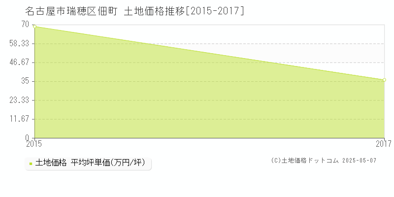 名古屋市瑞穂区佃町の土地価格推移グラフ 