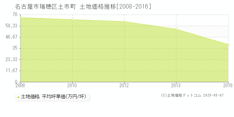 土市町(名古屋市瑞穂区)の土地価格推移グラフ(坪単価)[2008-2016年]