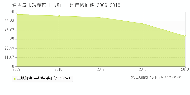 名古屋市瑞穂区土市町の土地取引事例推移グラフ 