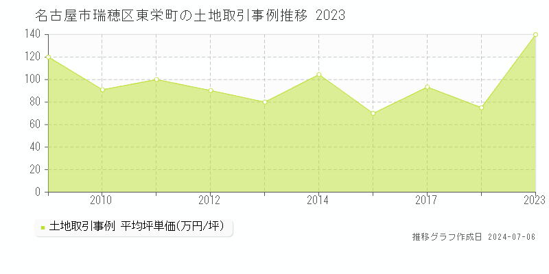 名古屋市瑞穂区東栄町の土地価格推移グラフ 