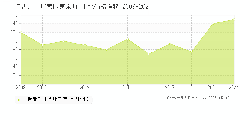 東栄町(名古屋市瑞穂区)の土地価格推移グラフ(坪単価)[2008-2024年]