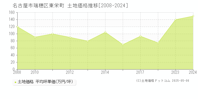 名古屋市瑞穂区東栄町の土地価格推移グラフ 