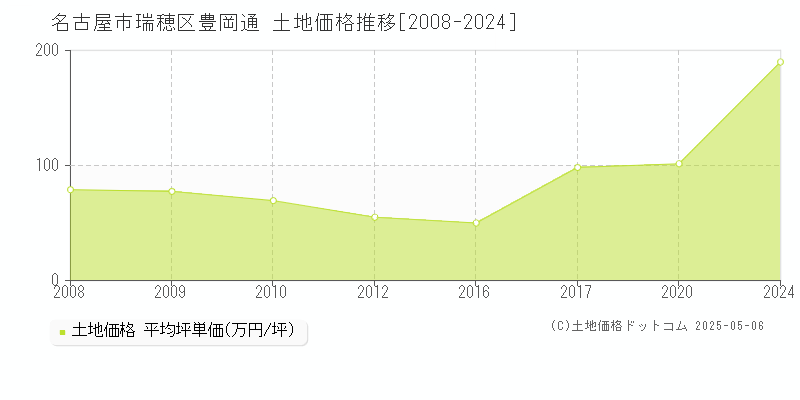 豊岡通(名古屋市瑞穂区)の土地価格推移グラフ(坪単価)[2008-2024年]