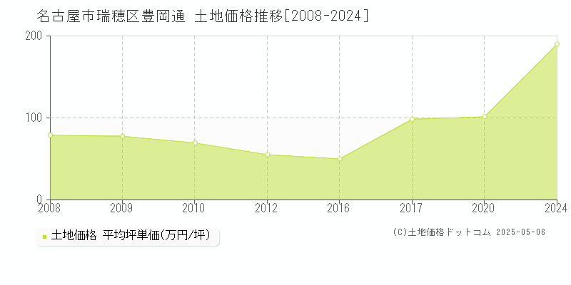 名古屋市瑞穂区豊岡通の土地価格推移グラフ 