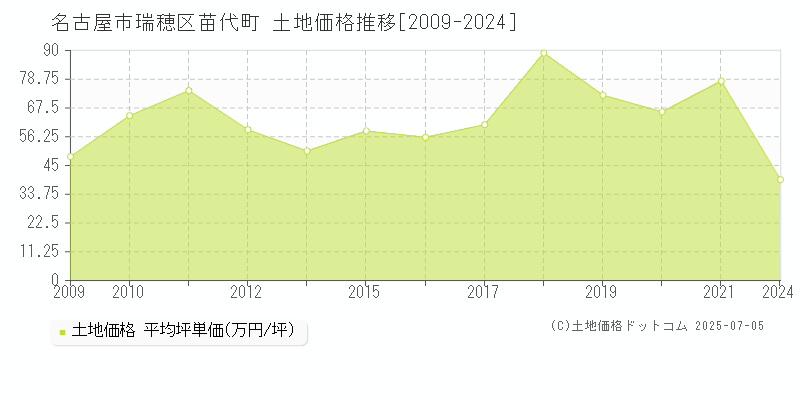 苗代町(名古屋市瑞穂区)の土地価格推移グラフ(坪単価)[2009-2024年]