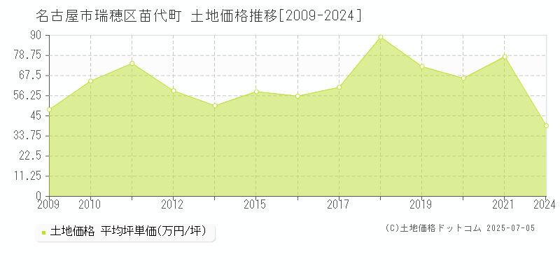 名古屋市瑞穂区苗代町の土地価格推移グラフ 