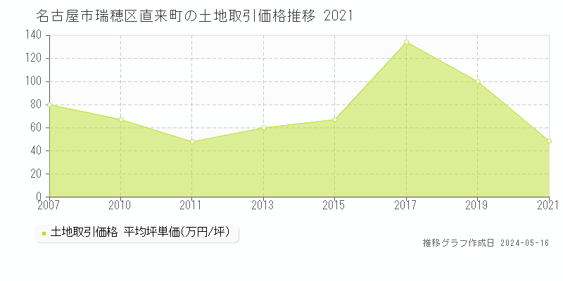 名古屋市瑞穂区直来町の土地価格推移グラフ 