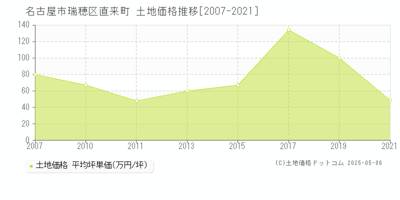 直来町(名古屋市瑞穂区)の土地価格推移グラフ(坪単価)[2007-2021年]