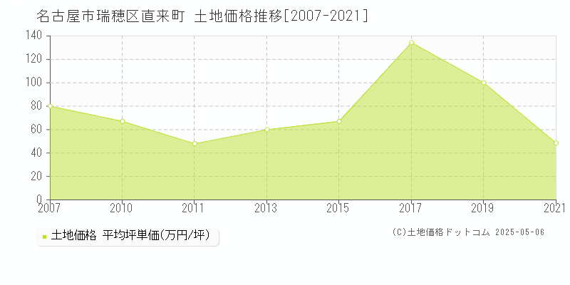 名古屋市瑞穂区直来町の土地価格推移グラフ 