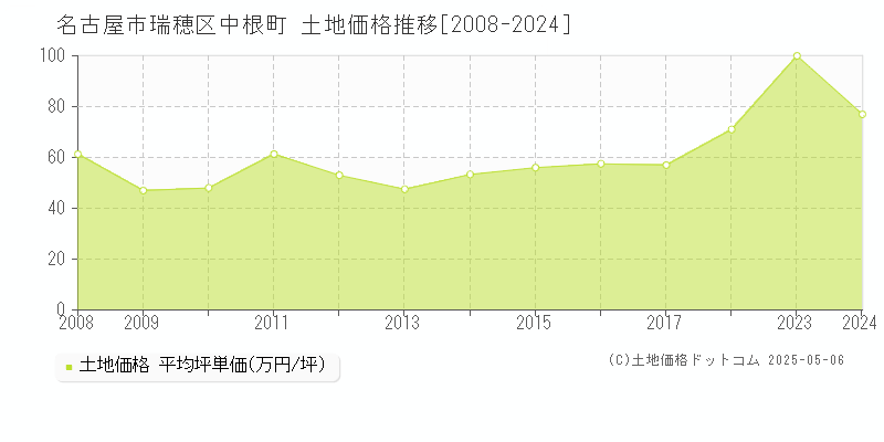 中根町(名古屋市瑞穂区)の土地価格推移グラフ(坪単価)[2008-2024年]