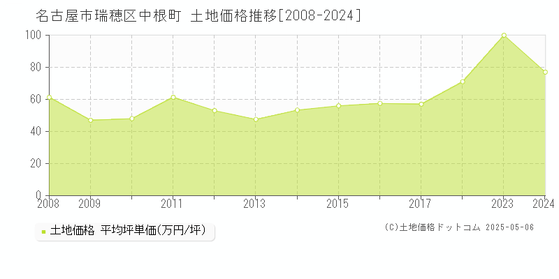 名古屋市瑞穂区中根町の土地価格推移グラフ 