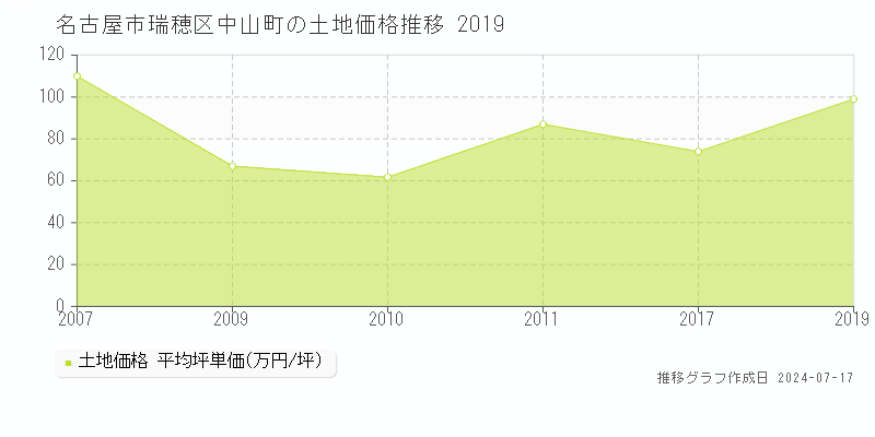 名古屋市瑞穂区中山町の土地価格推移グラフ 