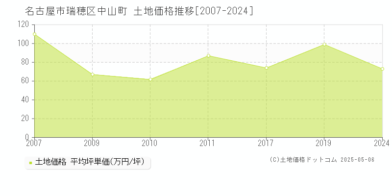 中山町(名古屋市瑞穂区)の土地価格推移グラフ(坪単価)[2007-2024年]