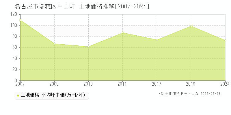 名古屋市瑞穂区中山町の土地価格推移グラフ 