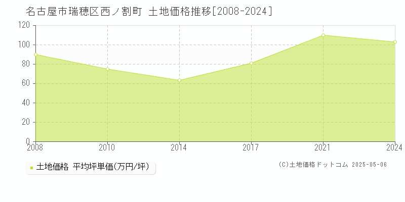 西ノ割町(名古屋市瑞穂区)の土地価格推移グラフ(坪単価)[2008-2024年]
