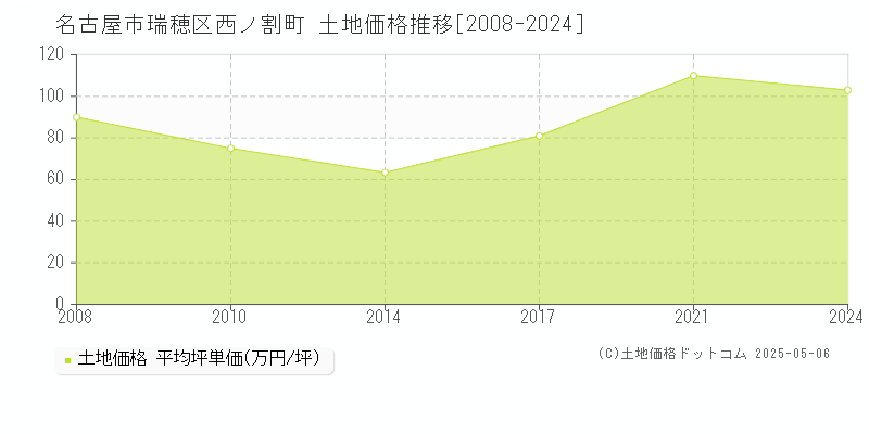 名古屋市瑞穂区西ノ割町の土地価格推移グラフ 