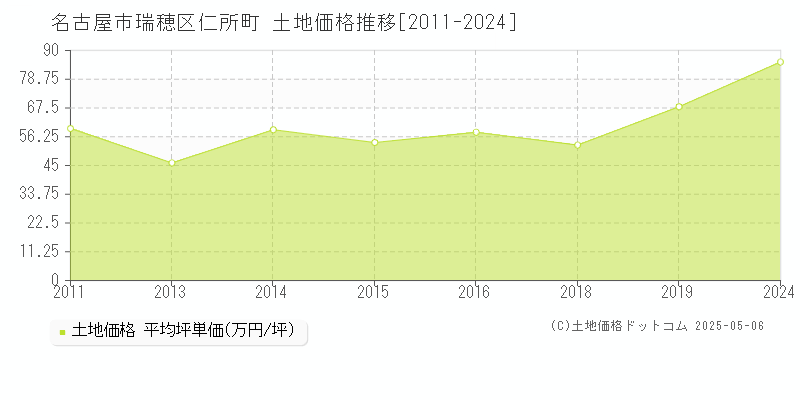 仁所町(名古屋市瑞穂区)の土地価格推移グラフ(坪単価)[2011-2024年]