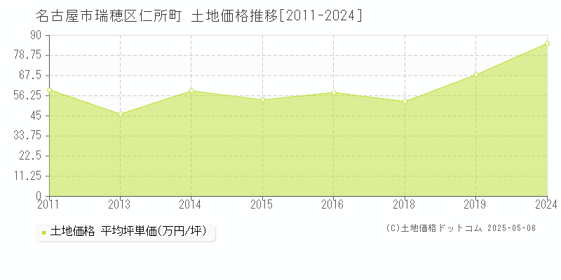 名古屋市瑞穂区仁所町の土地価格推移グラフ 