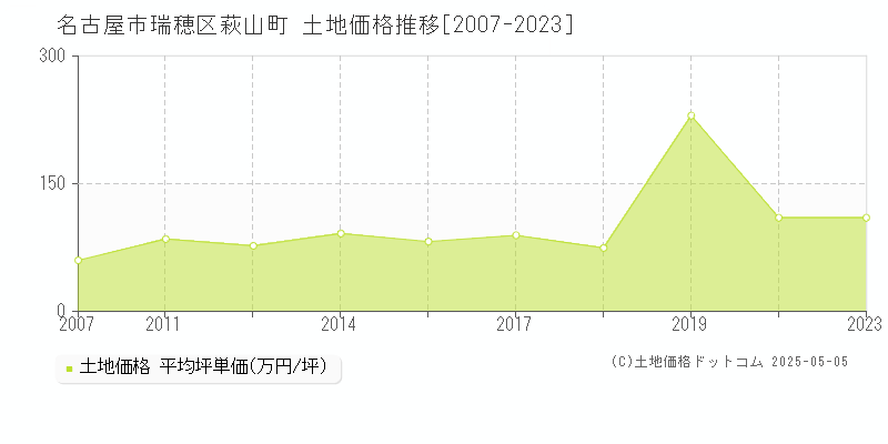 名古屋市瑞穂区萩山町の土地価格推移グラフ 